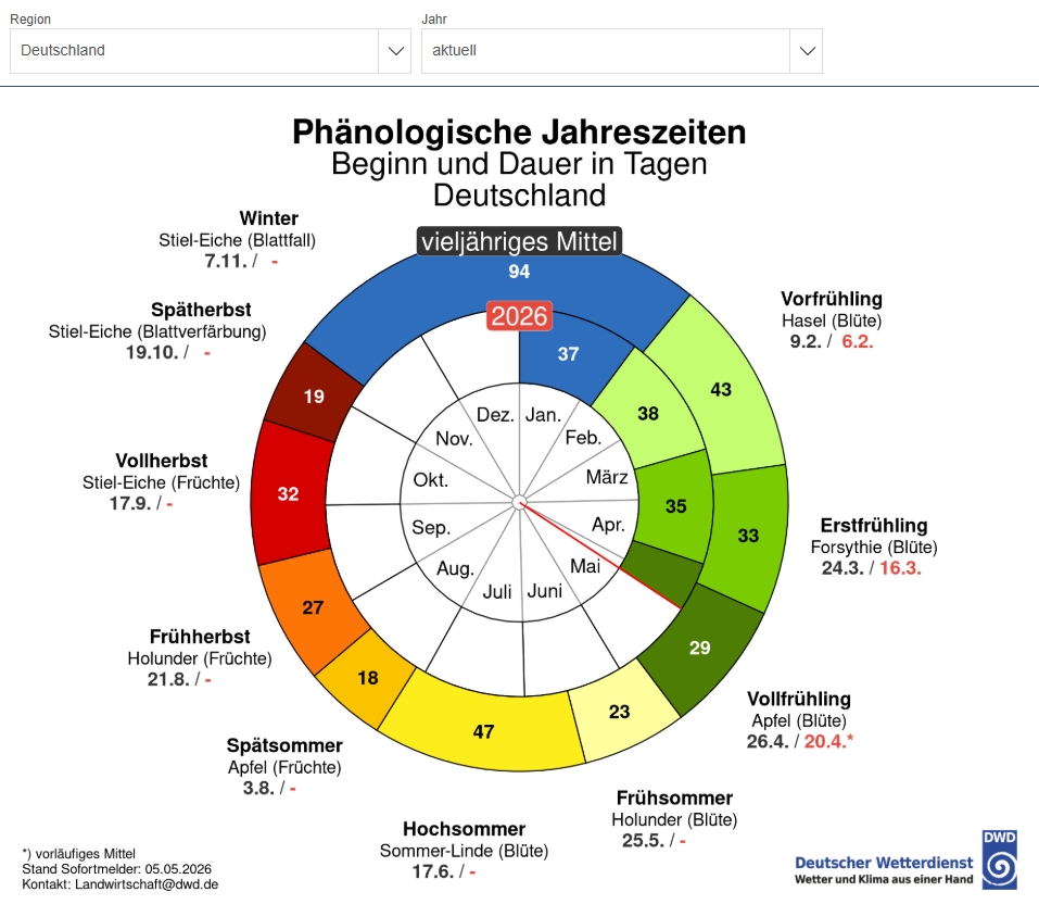 Jahreszeiten in Deutschland (DWD)