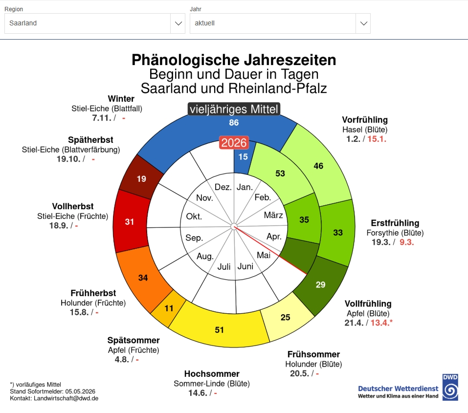 Jahreszeiten in Saarland (DWD)